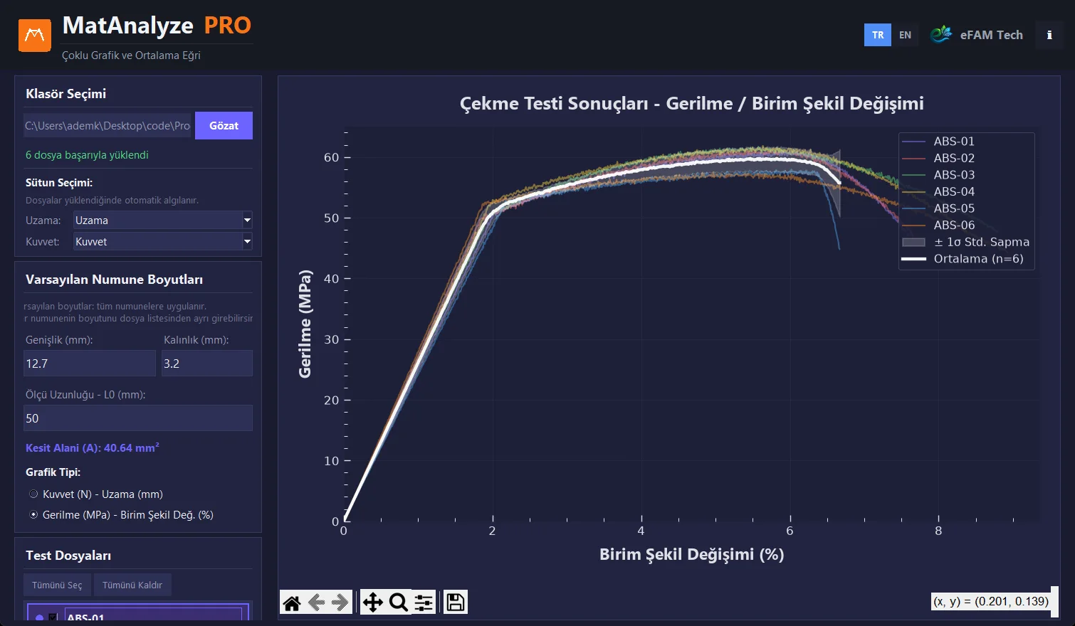 Tüm eğriler, ortalama eğri ve standart sapma bandı
